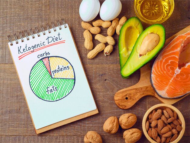 Keto diet, products and charts
